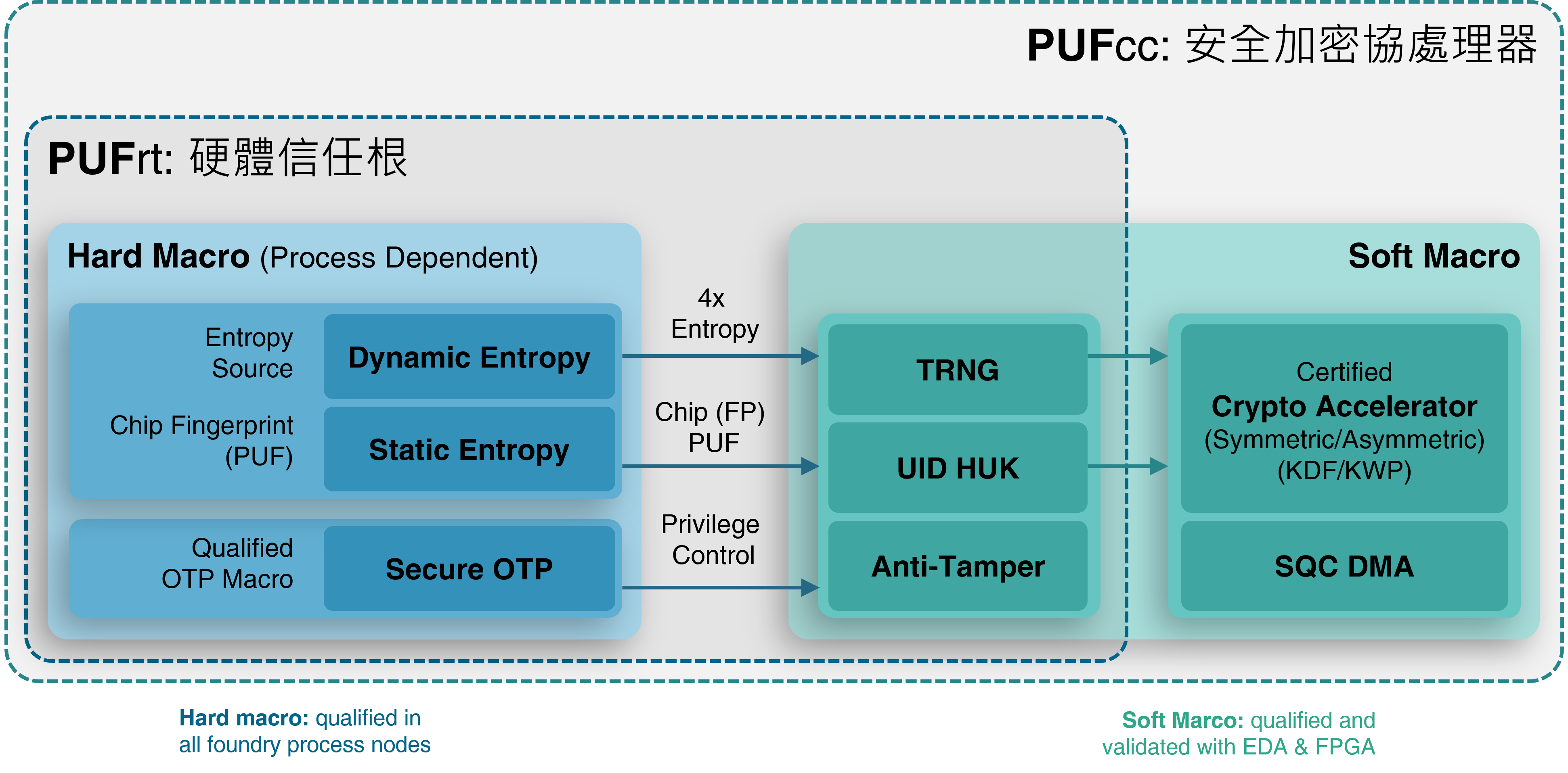 PUFcc crypto coprocessor