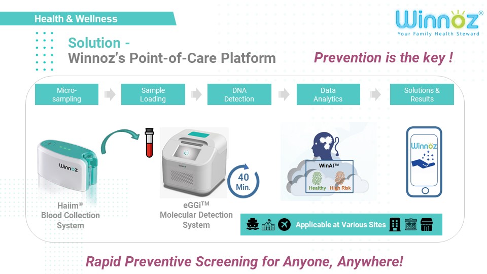 Winnoz develops a POCT platform from blood collection, detection and big data analysis that enable more contribution to human health management. Winnoz, health steward for anyone anywhere!