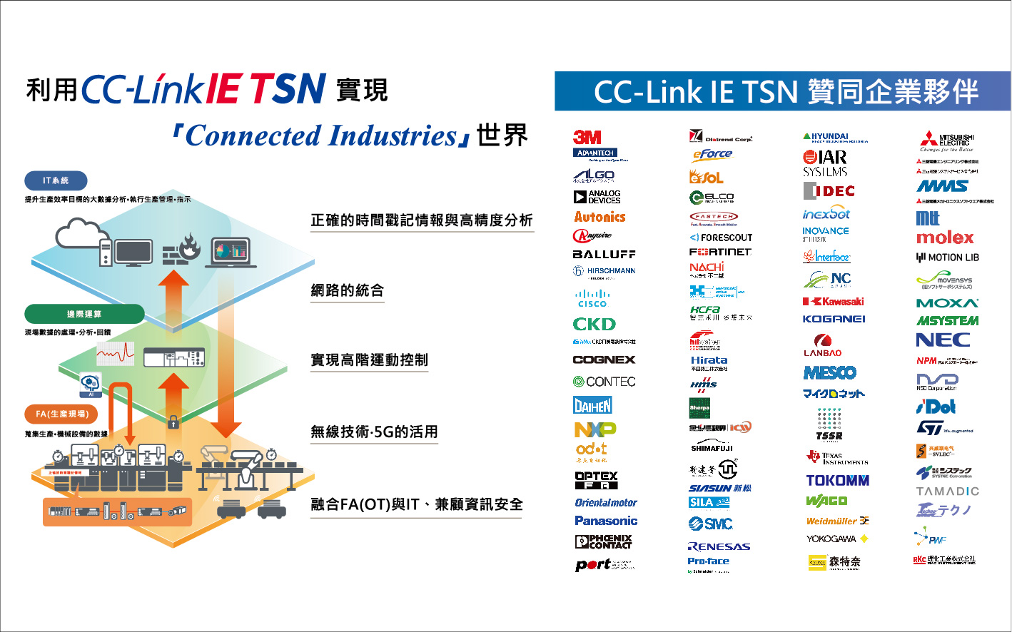 整合IT與OT的CC-Link IE TSN夥伴群