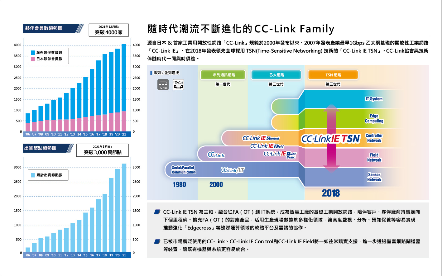 CC-Link Family
